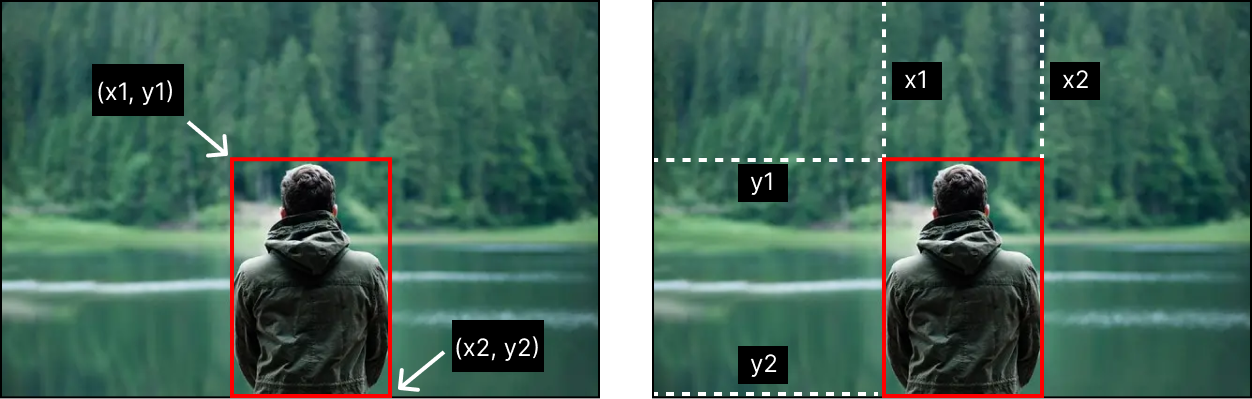 Two images of a man surrounded by a red bounding box and the x and y coordinates associated with the bounding boxes