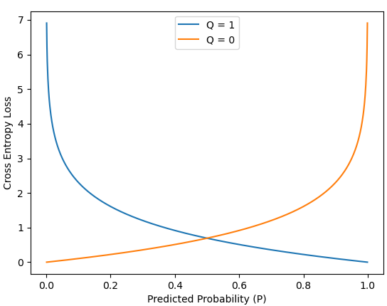 the cross entropy function on a plot