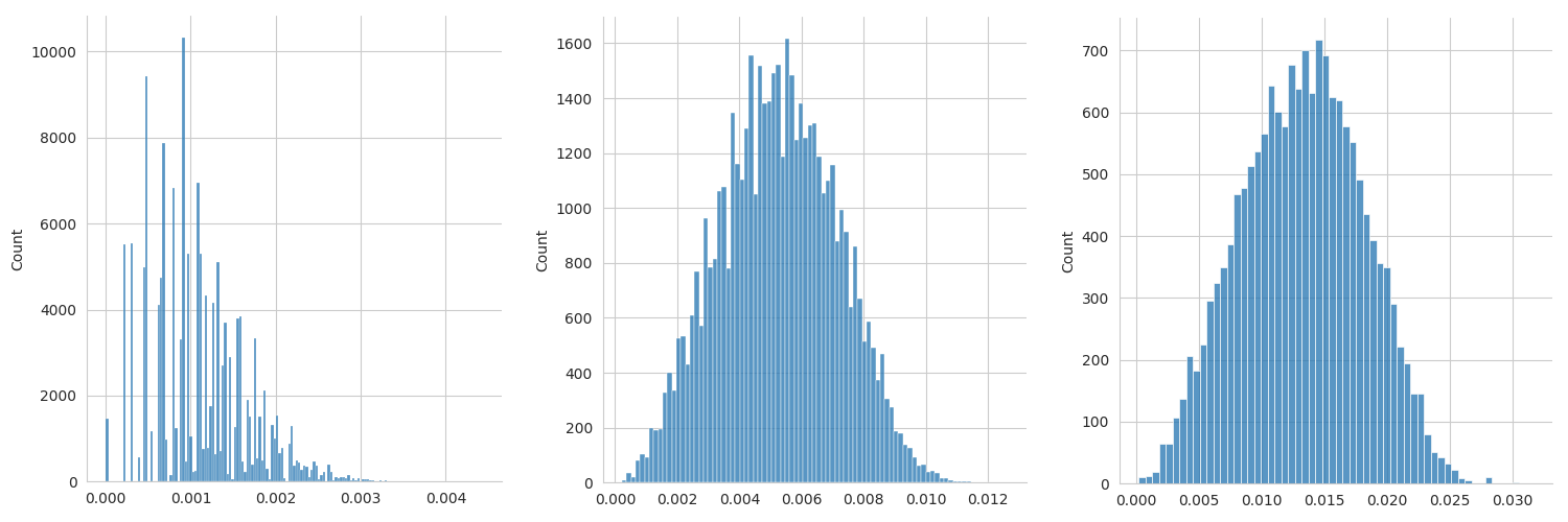 Figure showing the approximate density distribution of three point clouds