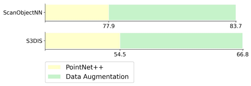 Figure illustrating the effect of applying data augmentation to PointNet++