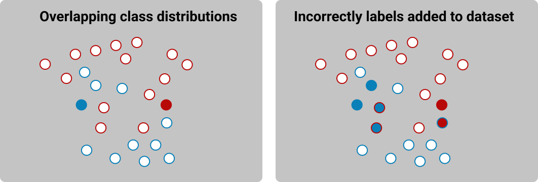 plot showing the downturns of what can happen during pseudo-labeling data samples